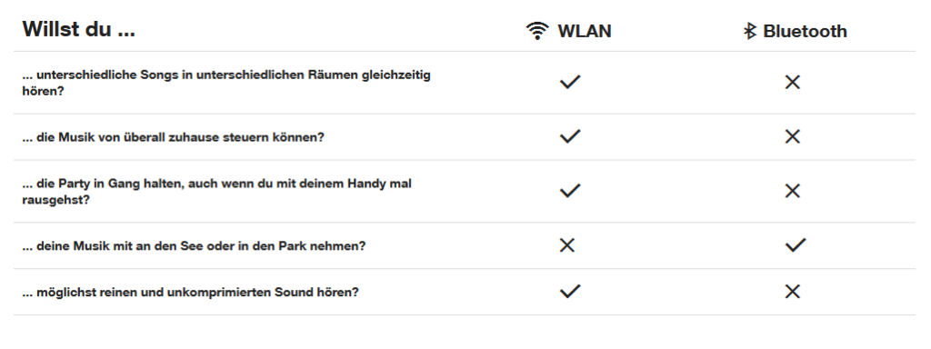 WLAN vs. Bluetooth